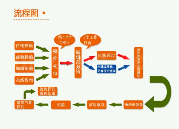 論文發(fā)表流程圖 論文發(fā)表流程圖